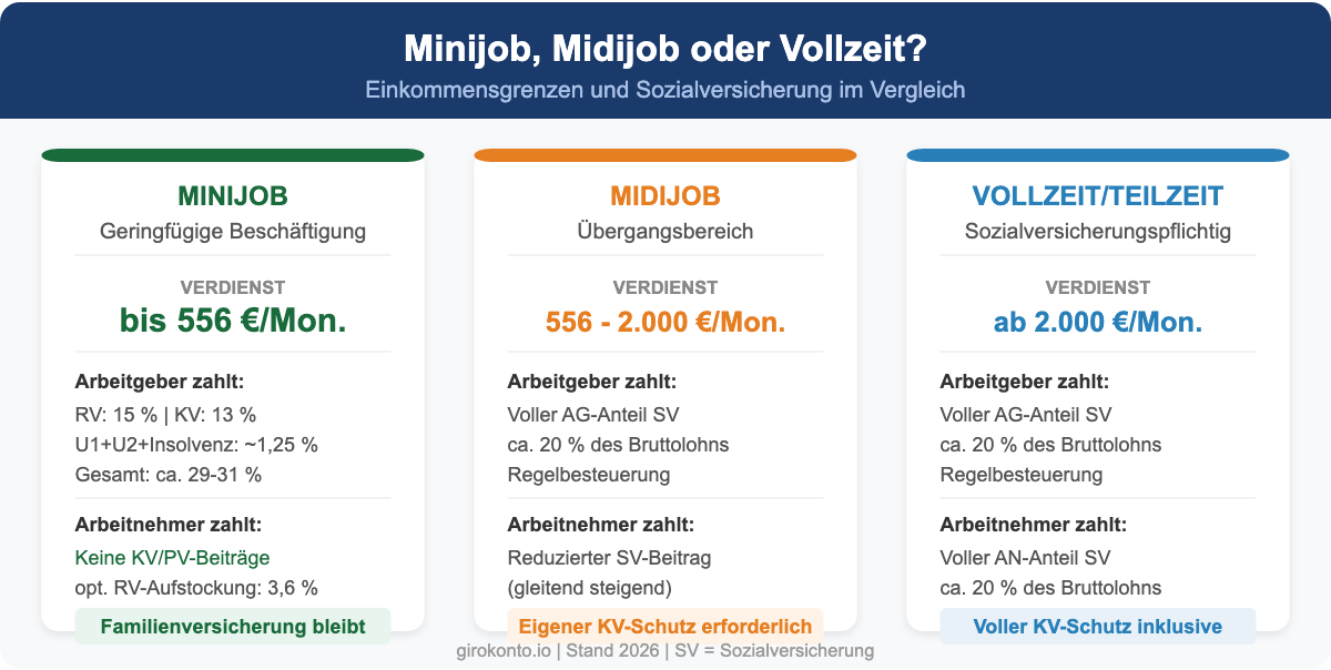 Vergleich Minijob, Midijob und Vollzeit: Einkommensgrenzen und Sozialversicherungsbeiträge 2026