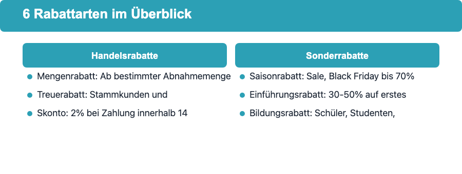 Infografik: 6 Rabattarten im Überblick - Mengenrabatt, Treuerabatt, Skonto, Saisonrabatt, Einführungsrabatt, Bildungsrabatt