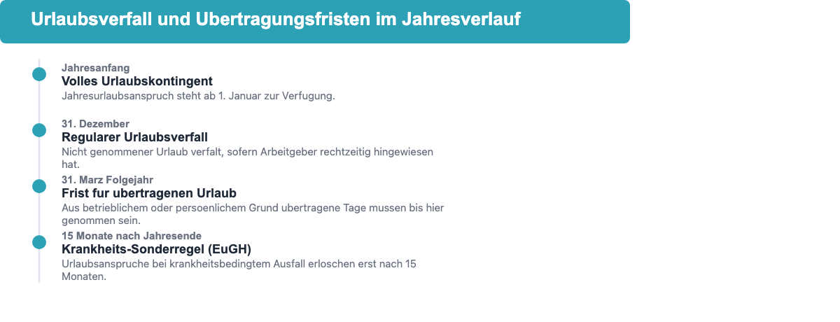 Zeitstrahl: Urlaubsverfall-Fristen – regulärer Urlaubsverfall am 31. Dezember, Übertrag bis 31. März, Krankheits-Sonderregel EuGH 15 Monate