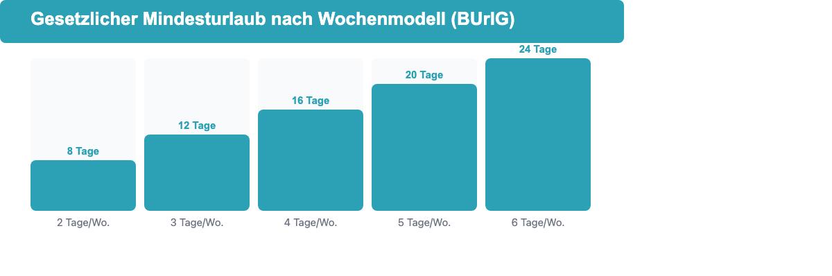 Balkendiagramm: Urlaubsanspruch in Arbeitstagen nach Arbeitstagen pro Woche – von 2-Tage bis 6-Tage-Woche