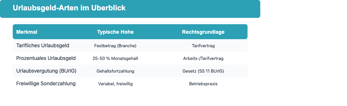 Tabelle: Arten von Urlaubsgeld – tarifliches, prozentuales Urlaubsgeld, Urlaubsvergütung und freiwillige Zahlung mit Rechtsgrundlage