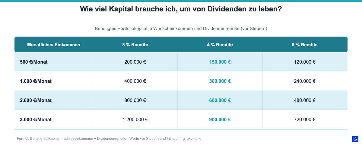 Tabelle: Benötigtes Portfoliokapital für monatliches Dividendeneinkommen bei 3%, 4% und 5% Rendite