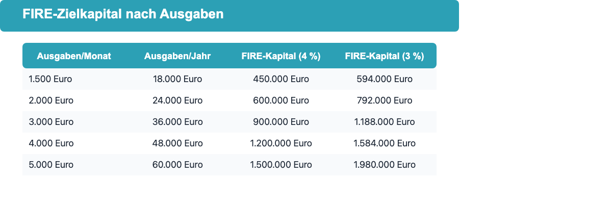 Tabelle: Benoetigtes FIRE-Kapital bei verschiedenen monatlichen Ausgaben nach der 4-Prozent-Regel