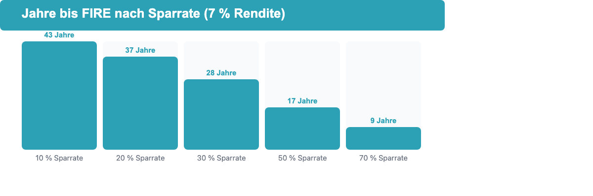 Balkendiagramm: Jahre bis zur finanziellen Freiheit nach Sparrate bei 7 Prozent Rendite