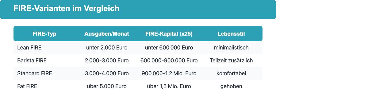 Tabelle: FIRE-Varianten im Vergleich - Lean FIRE, Fat FIRE, Barista FIRE, Coast FIRE