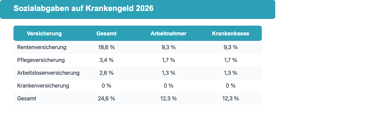 Tabelle: Sozialabgaben auf Krankengeld 2026