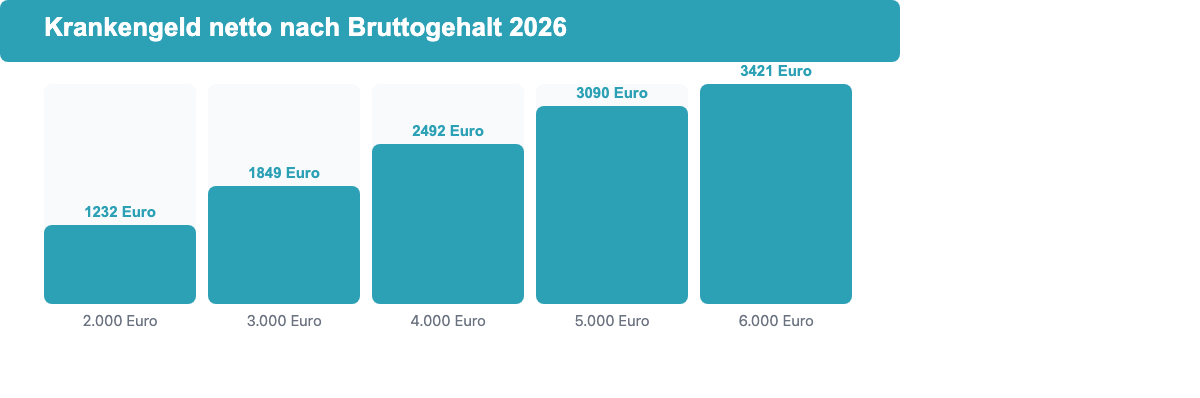 Balkendiagramm: Monatliches Krankengeld netto bei verschiedenen Bruttogehaeltern 2026