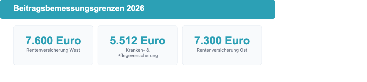 Infografik: Beitragsbemessungsgrenzen 2026 fuer Renten-, Kranken- und Pflegeversicherung