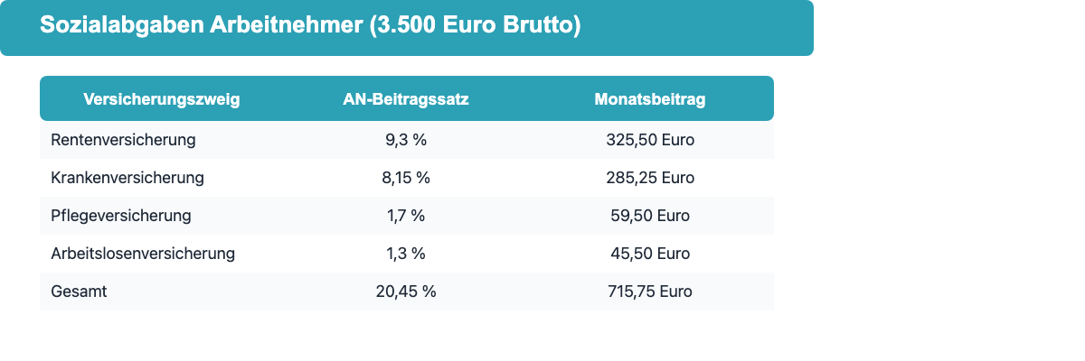 Tabelle: Sozialabgaben Arbeitnehmer nach Versicherungszweig bei 3.500 Euro Bruttogehalt 2026