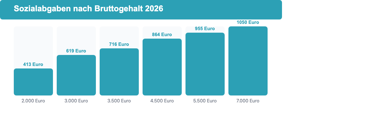 Balkendiagramm: Monatliche Sozialabgaben Arbeitnehmer bei verschiedenen Bruttogehältern 2026