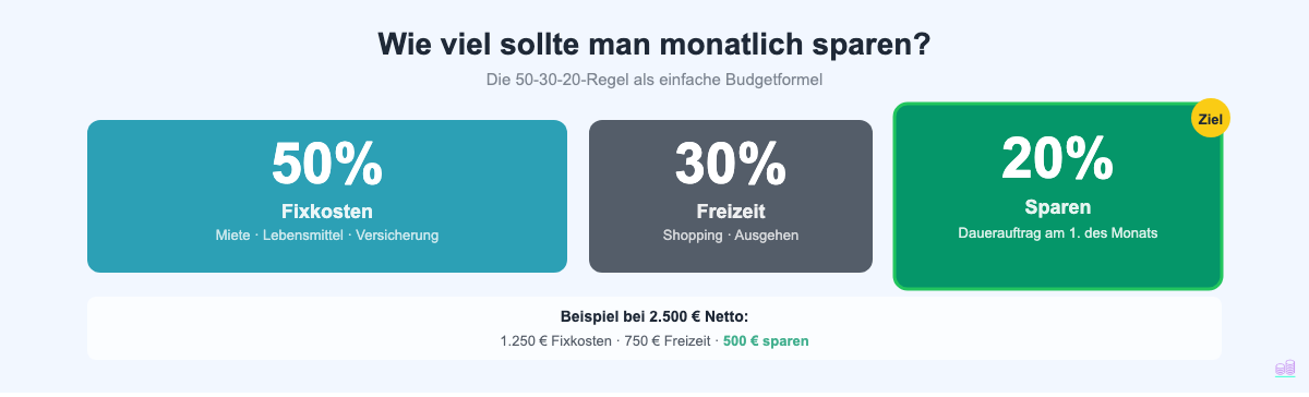 Infografik: 50-30-20-Regel – Fixkosten 50%, Freizeit 30%, Sparen 20%