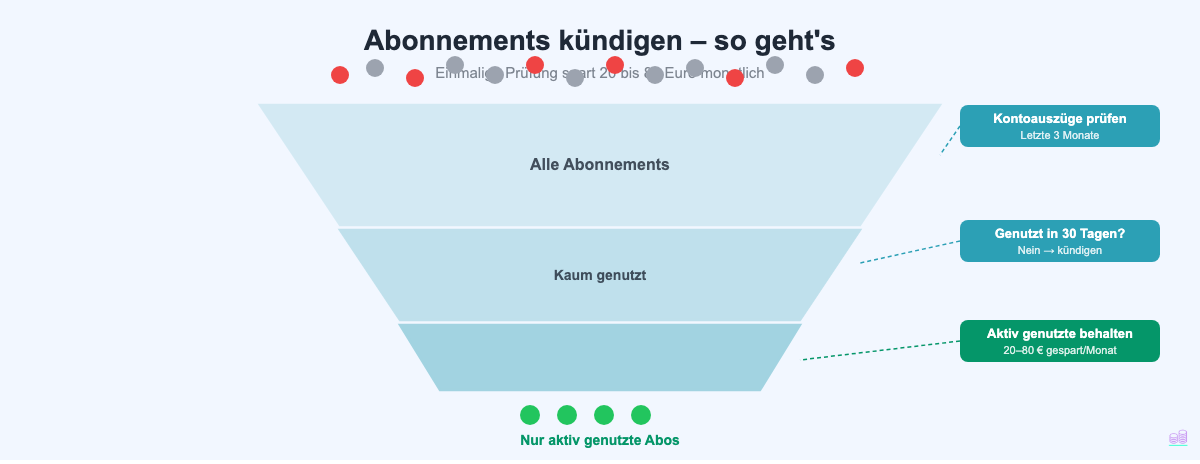 Infografik: Abonnements prüfen und kündigen – Trichter vom Überblick zur Kündigung