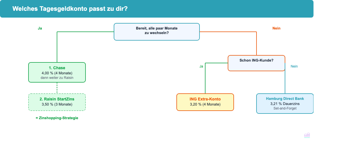Entscheidungsbaum: Welches Tagesgeldkonto passt zu welchem Sparertyp – Zinshopper, Set-and-Forget oder Depot-Kombinierer
