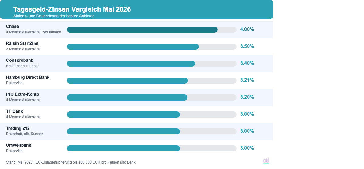 Balkendiagramm: Zinssätze der 8 besten Tagesgeldkonten im Vergleich, Mai 2026