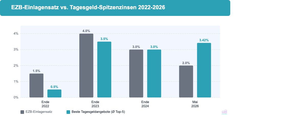 Balkendiagramm: EZB-Einlagensatz vs. beste Tagesgeldzinsen von Ende 2022 bis Mai 2026