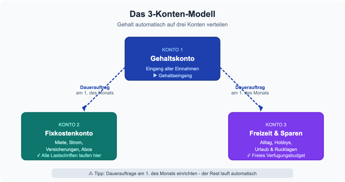 Das 3-Konten-Modell: Gehalt wird auf Fixkostenkonto und Freizeitkonto verteilt