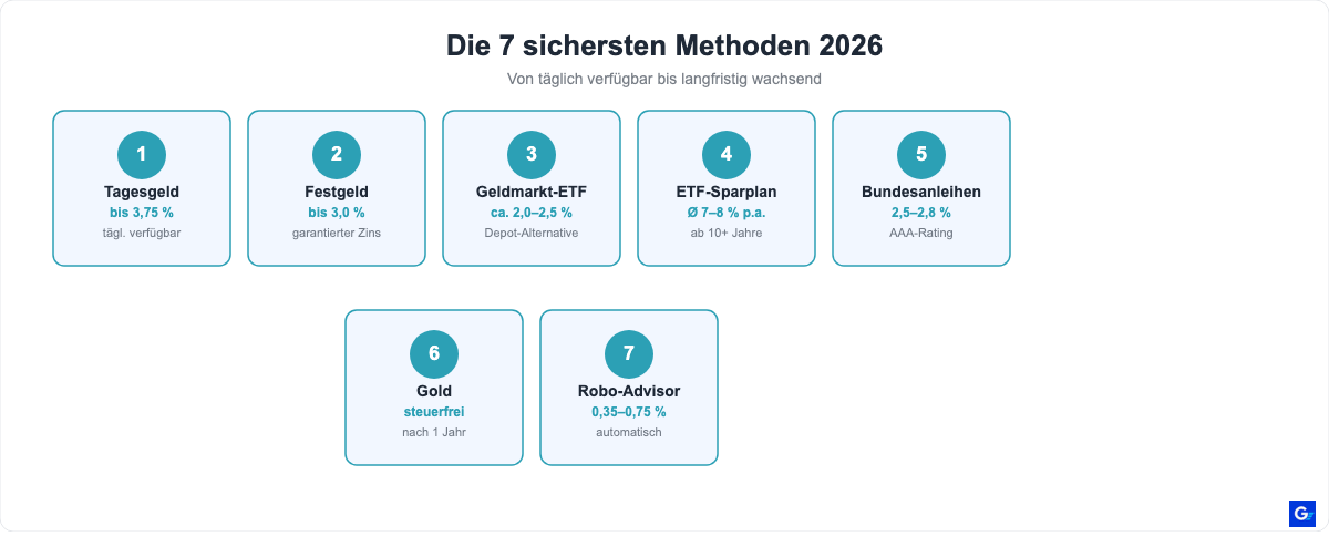 Die 7 sichersten Geldanlagen 2026 im Überblick