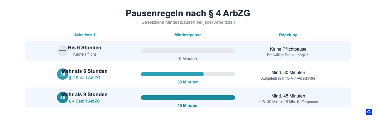 Gesetzliche Pausenregeln nach § 4 ArbZG: bis 6h keine Pflicht, über 6h 30 Minuten, über 9h 45 Minuten Mindestpause