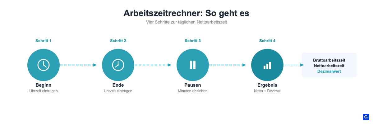 Arbeitszeitrechner Schritt für Schritt: Beginn, Ende, Pausen eintragen und Nettoarbeitszeit ablesen