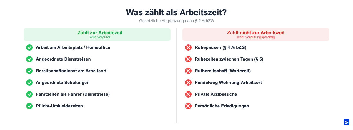 Was zählt zur Arbeitszeit nach § 2 ArbZG: Gegenüberstellung von vergütungspflichtigen und nicht vergütungspflichtigen Zeiten