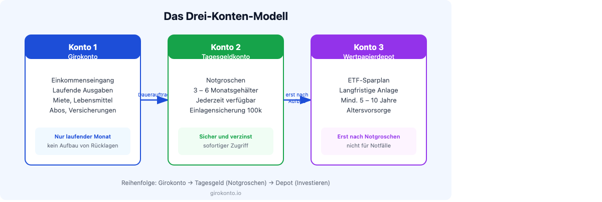 Das Drei-Konten-Modell: Girokonto, Tagesgeldkonto und Wertpapierdepot