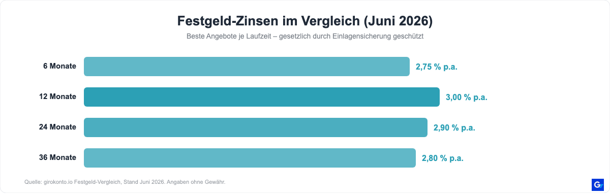 Festgeld-Zinsen im Vergleich nach Laufzeit, Stand Juni 2026