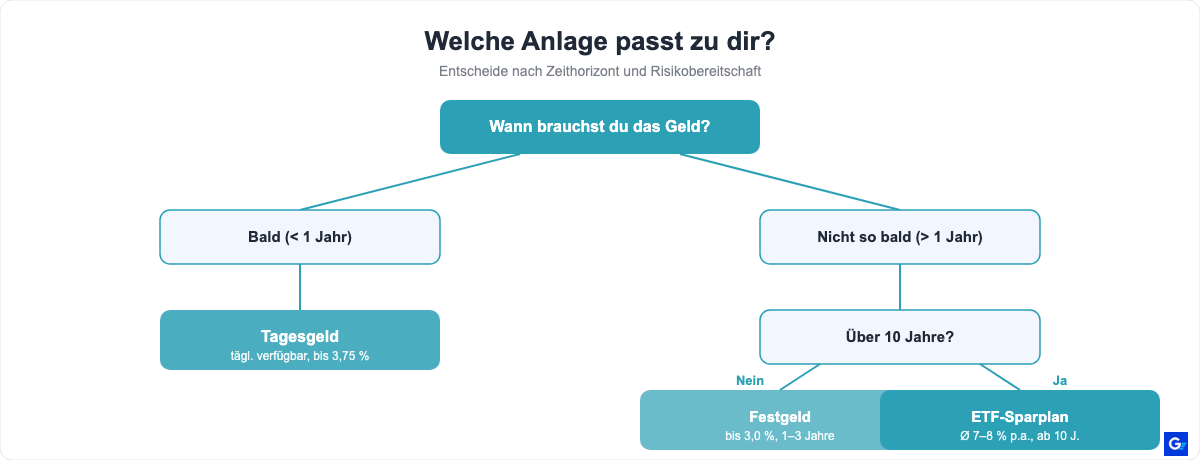 Entscheidungsmatrix: Welche Geldanlage passt zu dir?