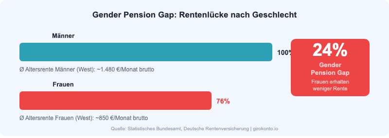 Infografik: Gender Pension Gap -- Frauen erhalten 24% weniger Rente als Männer in Deutschland