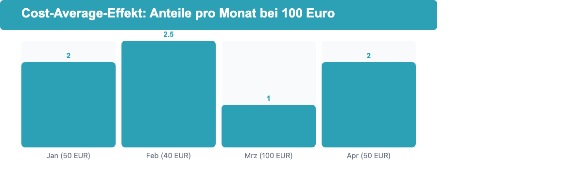 Balkendiagramm: Cost-Average-Effekt zeigt wie bei 100 Euro Sparrate mehr Anteile bei niedrigen Kursen gekauft werden