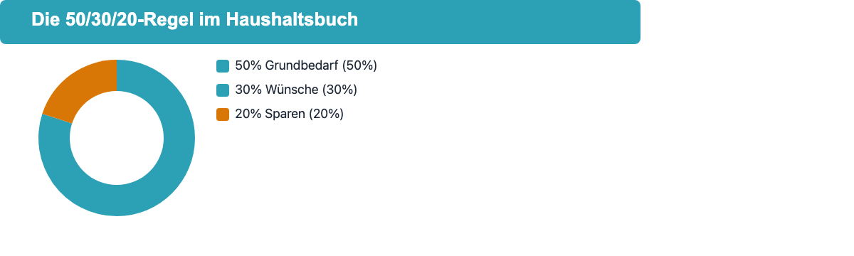 50/30/20-Regel: 50% Grundbedarf, 30% Wünsche, 20% Sparen und Tilgen
