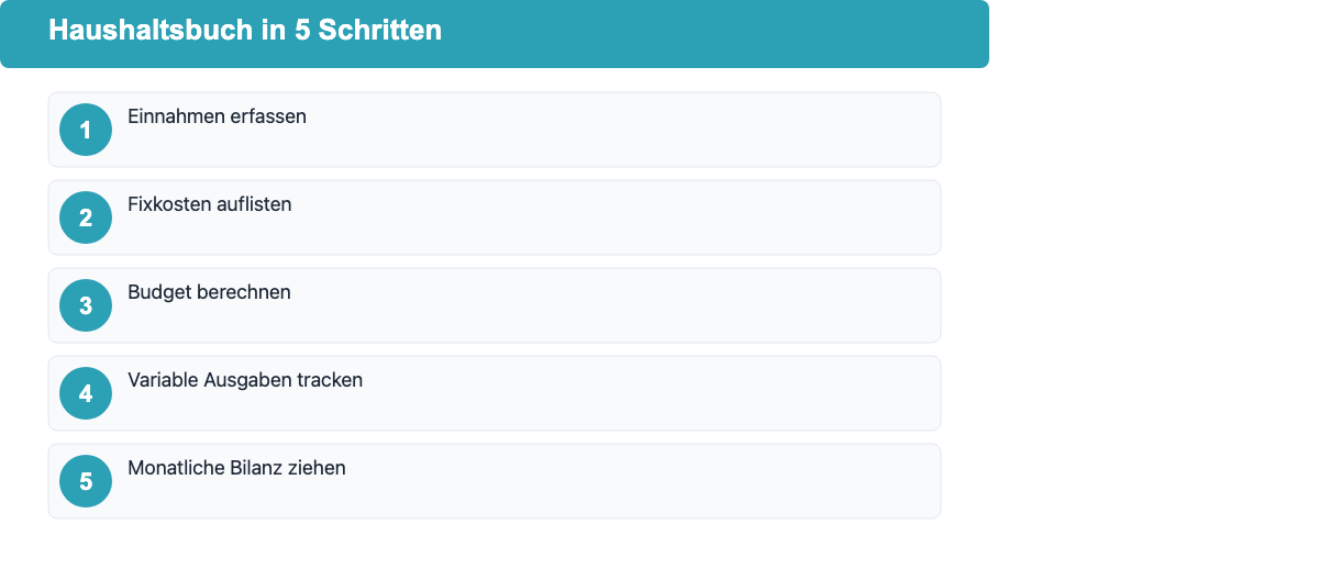 Haushaltsbuch führen in 5 Schritten: Einnahmen, Fixkosten, Budget, Variable Ausgaben, Bilanz