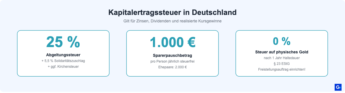 Kapitalertragssteuer in Deutschland: 25% Abgeltungssteuer, 1000 Euro Sparerpauschbetrag