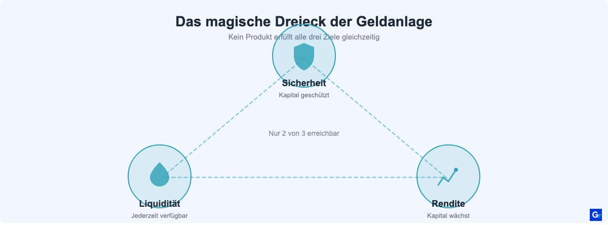 Das magische Dreieck der Geldanlage: Sicherheit, Liquidität und Rendite