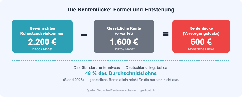Infografik: Rentenlücke Formel -- Wunschrente minus gesetzliche Rente ergibt die Versorgungslücke