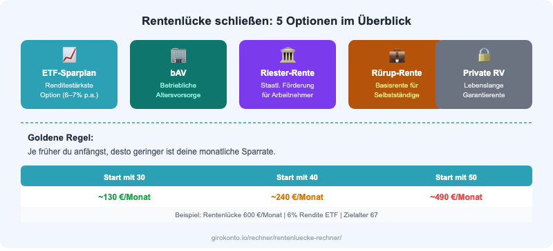 Infografik: Rentenlücke schließen -- ETF-Sparplan, bAV, Riester-Rente, Rürup-Rente, Private Rentenversicherung