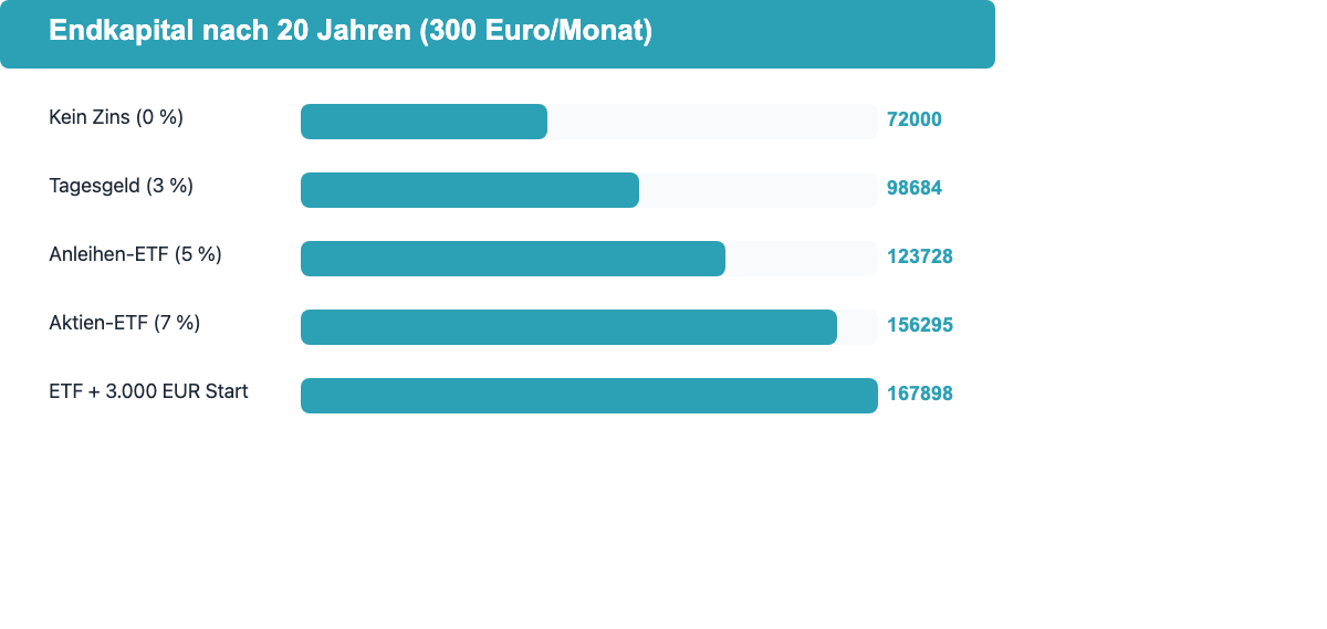 Balkendiagramm: Endkapital nach 20 Jahren bei 300 Euro monatlicher Sparrate -- Vergleich 0 %, Tagesgeld, Anleihen-ETF, Aktien-ETF