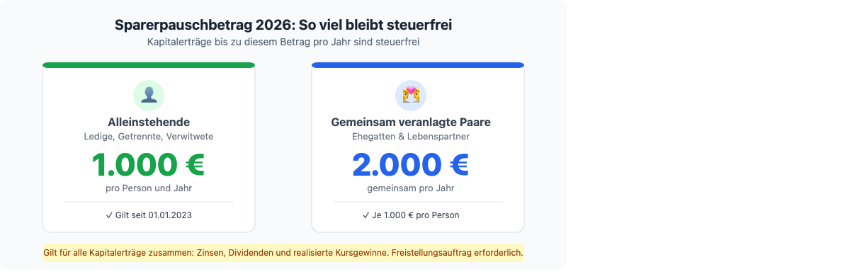Sparerpauschbetrag 2026: 1.000 Euro für Singles, 2.000 Euro für gemeinsam veranlagte Paare