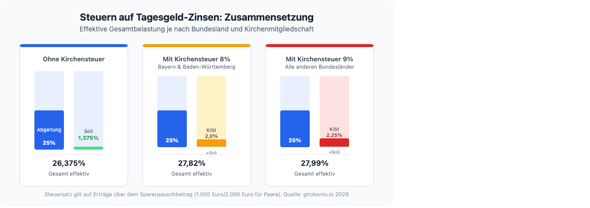 Steuern auf Tagesgeld-Zinsen: Abgeltungssteuer 25% plus Soli mit und ohne Kirchensteuer