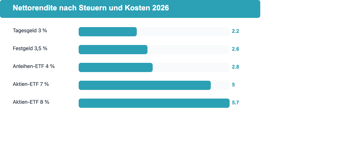 Balkendiagramm: Nettorendite verschiedener Anlageformen nach Steuern und Kosten 2026 -- Tagesgeld bis Aktien-ETF