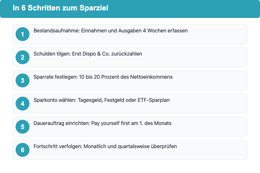 Infografik: In 6 Schritten zum Sparziel – von der Bestandsaufnahme bis zur Fortschrittskontrolle