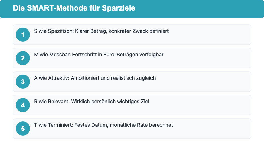 Infografik: Die SMART-Methode für Sparziele – Spezifisch, Messbar, Attraktiv, Realistisch, Terminiert