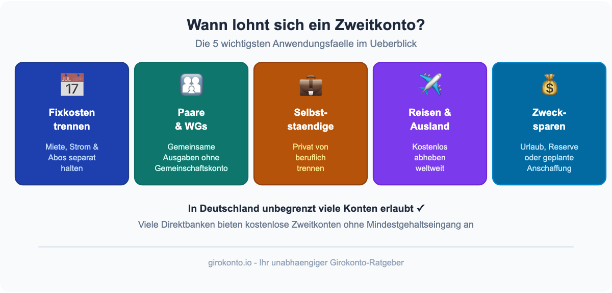 5 Anwendungsfaelle fuer ein Zweitkonto: Fixkosten, Paare, Selbststaendige, Reisen, Sparen