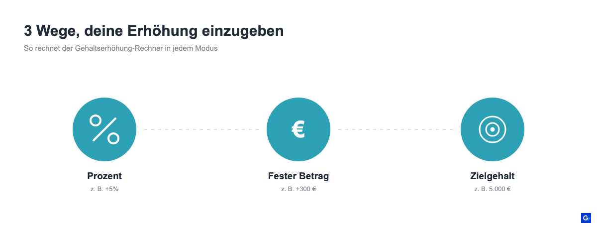 Drei Eingabemodi des Gehaltserhöhung-Rechners: Prozent, fester Betrag, Zielgehalt
