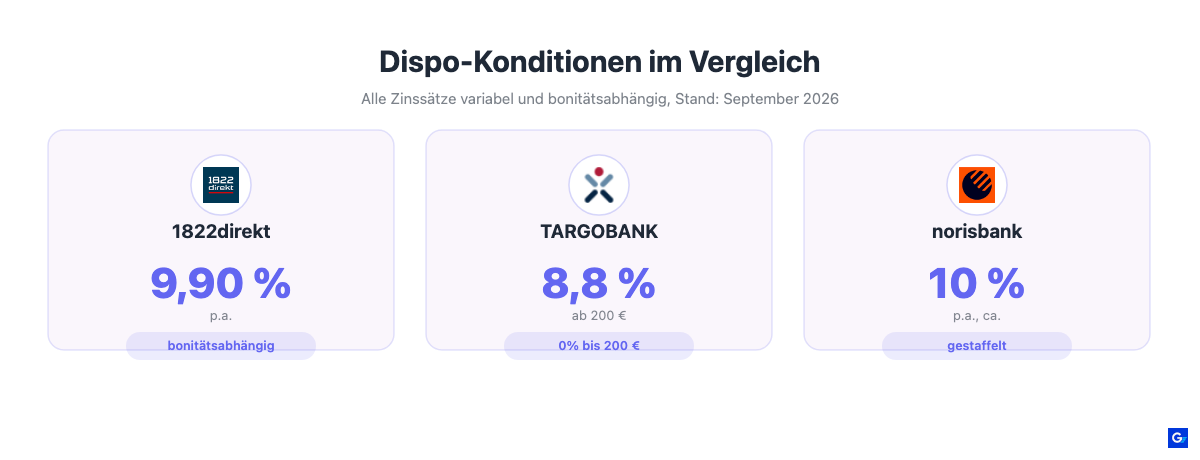 Vergleich der Dispo-Konditionen von 1822direkt 9,90 %, TARGOBANK 8,8 % ab 200 € Freigrenze und norisbank rund 10 % gestaffelt