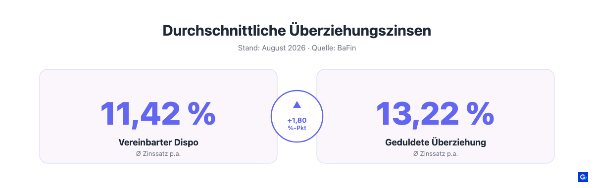Statistik: durchschnittlicher Dispozins 11,42 % gegenüber geduldeter Überziehung 13,22 %, Stand August 2026, Quelle BaFin