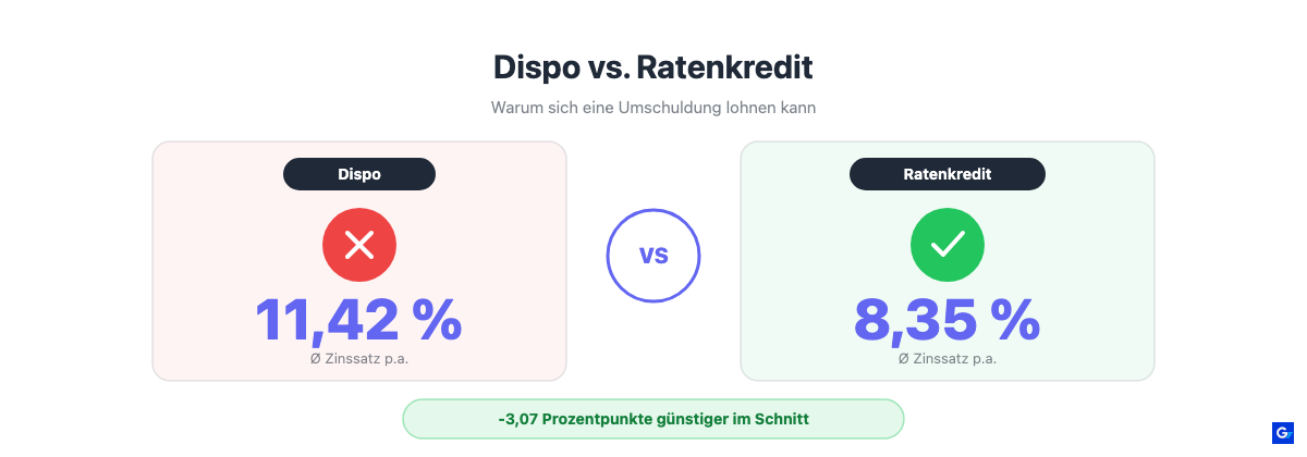 Vergleich Dispozins 11,42 % gegenüber Ratenkredit 8,35 %, 3,07 Prozentpunkte günstiger im Schnitt