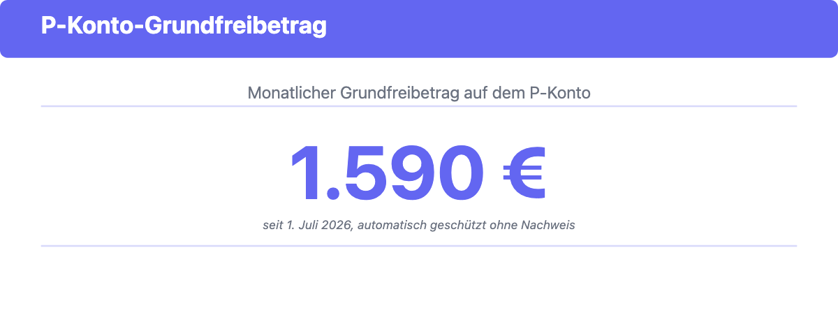 Stat-Grafik zum monatlichen P-Konto-Grundfreibetrag von 1.590 Euro seit 1. Juli 2026.