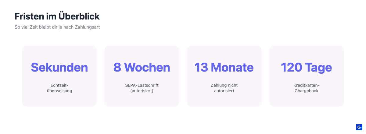 Vier Fristen im Vergleich: Sekunden, 8 Wochen, 13 Monate und 120 Tage je nach Zahlungsart.