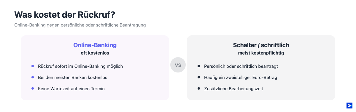Vergleich der Rückrufkosten zwischen Online-Banking und persönlicher Beantragung am Schalter.