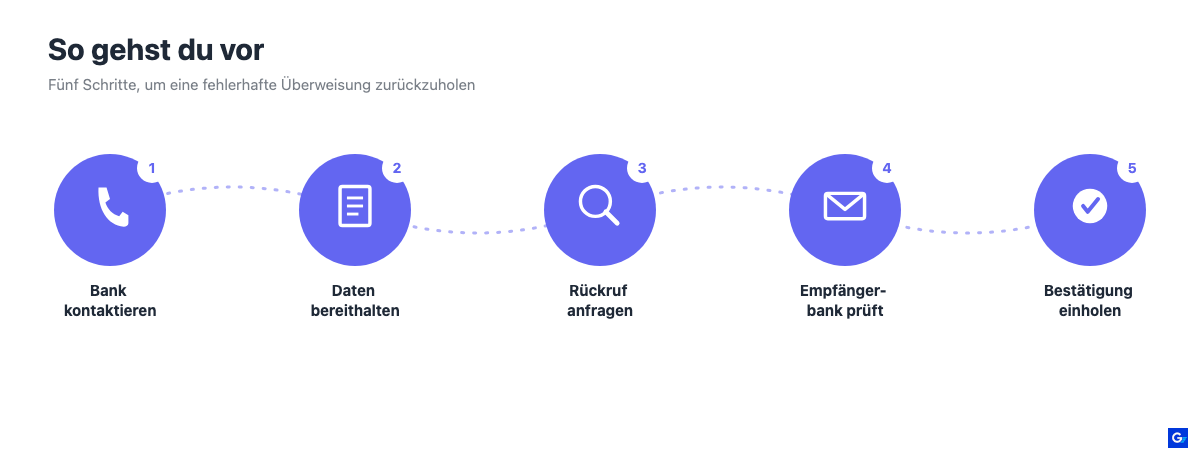 Fünf Schritte vom Bankkontakt bis zur schriftlichen Bestätigung des Rückrufs.